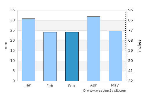 Vera average rain in February