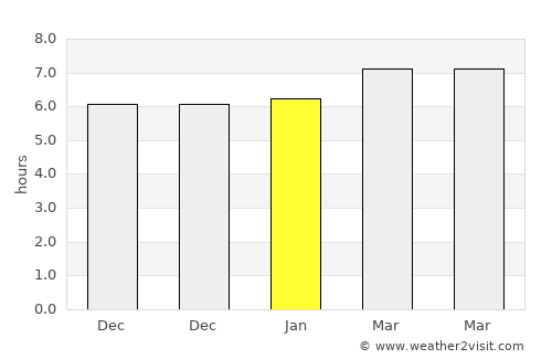 Vera average rain in January