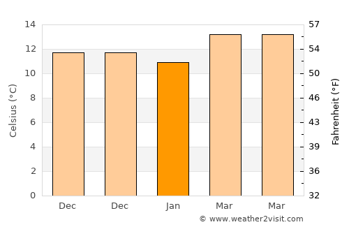 Vera average temperature in January