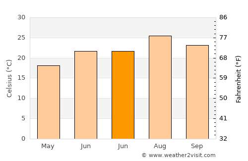 Vera average temperature in June
