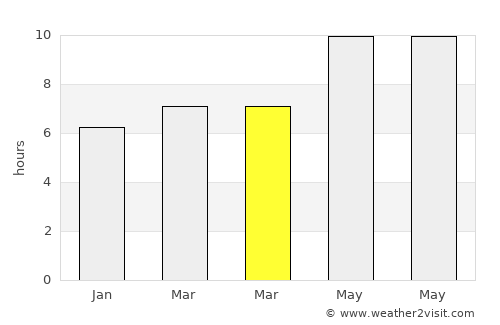 Vera average rain in March