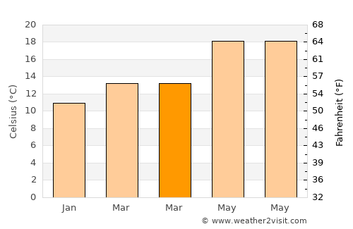 Vera average temperature in March