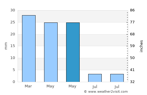 Vera average rain in May