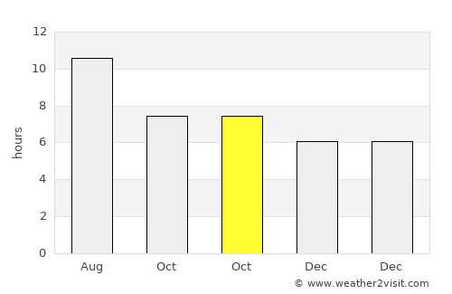 Vera average rain in October