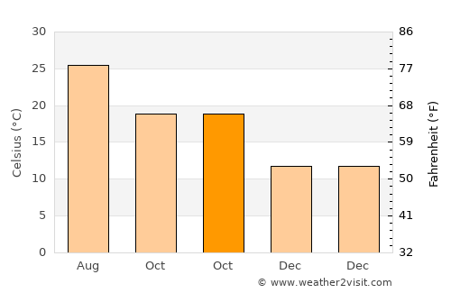 Vera average temperature in October