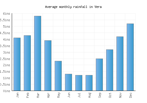 Vera monthly rainfall chart (inches)