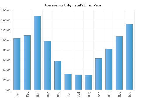 Vera monthly rainfall chart (mm)