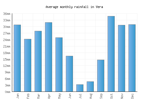 Vera monthly rainfall chart (mm)