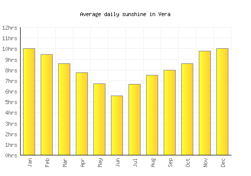 Vera average daily sunshine chart