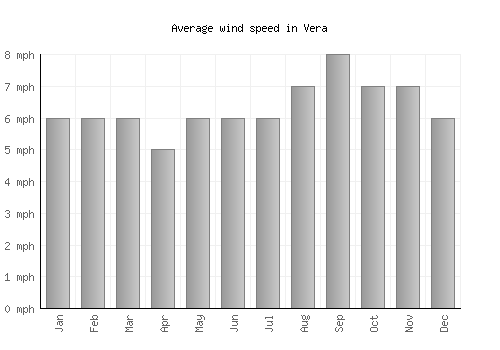 Vera average winspeed by month (mph)