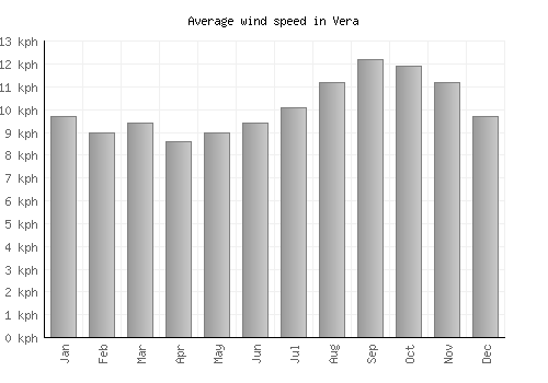 Vera average winspeed by month (km/h)