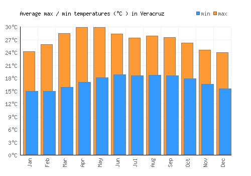 Veracruz average minimum / maximum temperatures (Celsius)