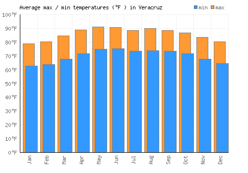 Veracruz average minimum / maximum temperatures (Fahrenheit)
