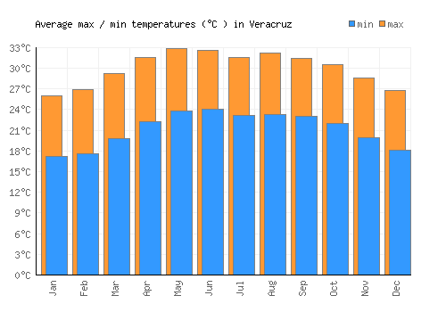 Veracruz average minimum / maximum temperatures (Celsius)
