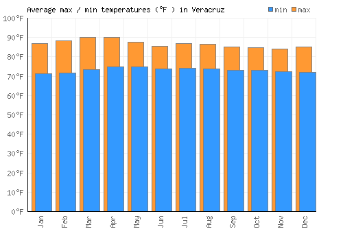 Veracruz average minimum / maximum temperatures (Fahrenheit)