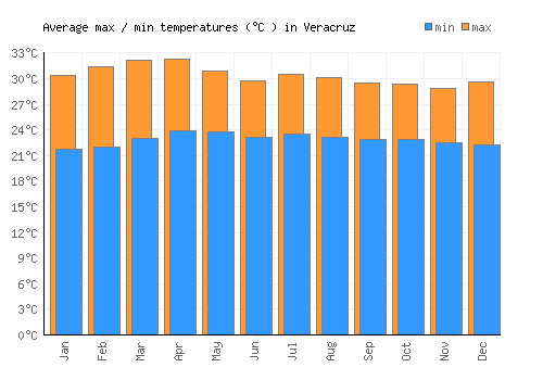 Veracruz average minimum / maximum temperatures (Celsius)