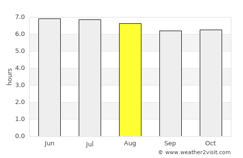 Veracruz average rain in August