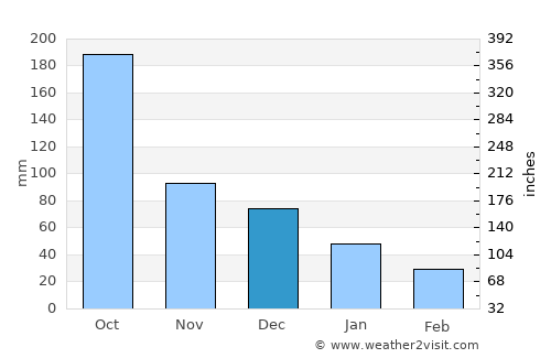 Veracruz average rain in December