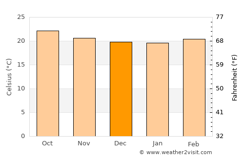 Veracruz average temperature in December