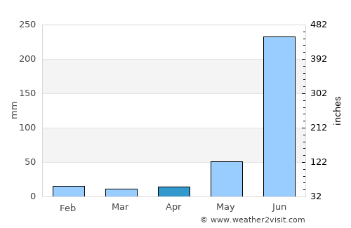 Veracruz average rain in April