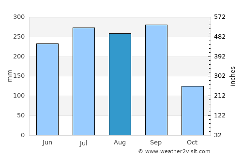 Veracruz average rain in August