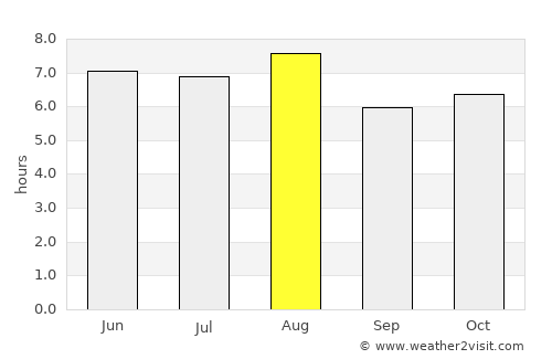 Veracruz average rain in August