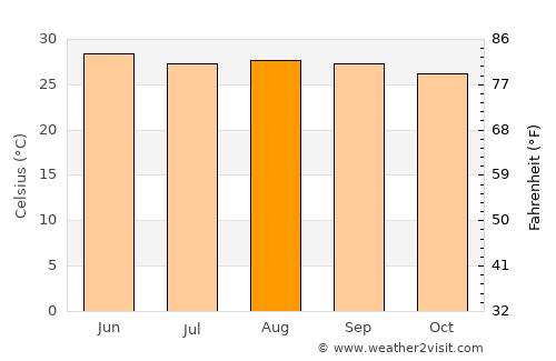Veracruz average temperature in August