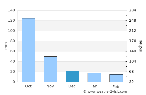 Veracruz average rain in December