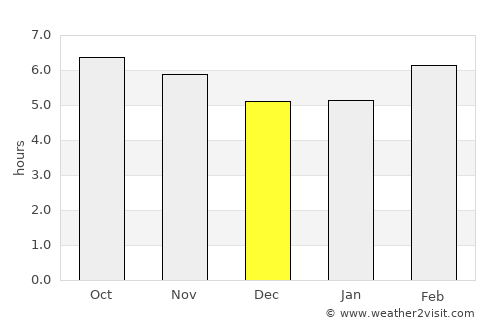 Veracruz average rain in December