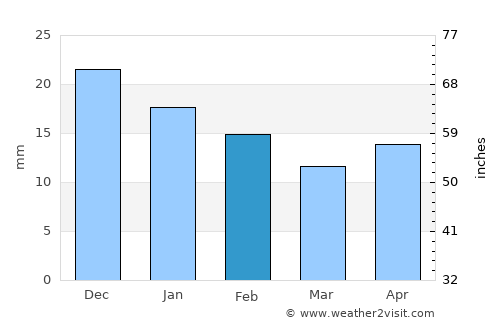 Veracruz average rain in February