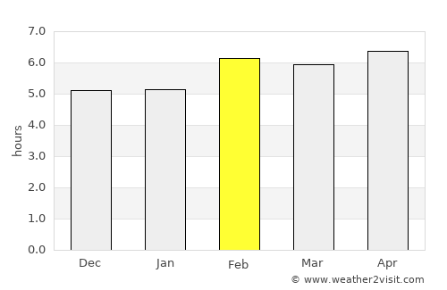 Veracruz average rain in February