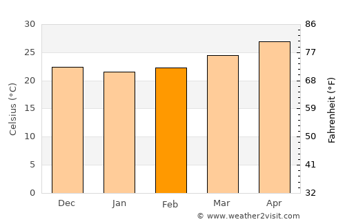 Veracruz average temperature in February