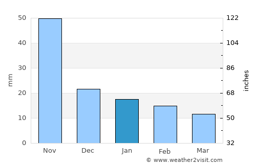 Veracruz average rain in January