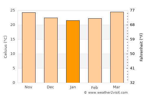 Veracruz average temperature in January