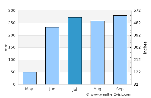 Veracruz average rain in July