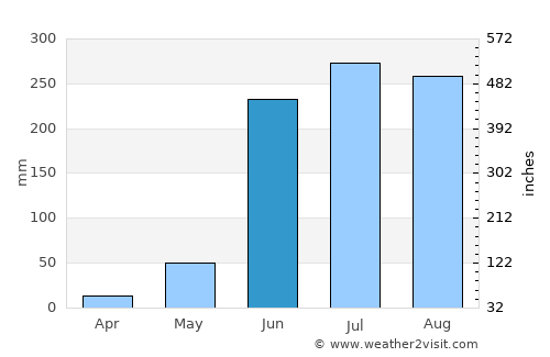 Veracruz average rain in June