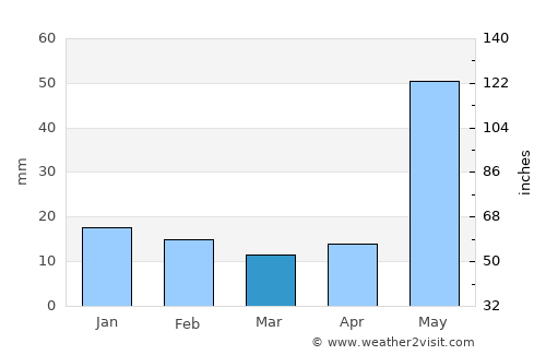 Veracruz average rain in March