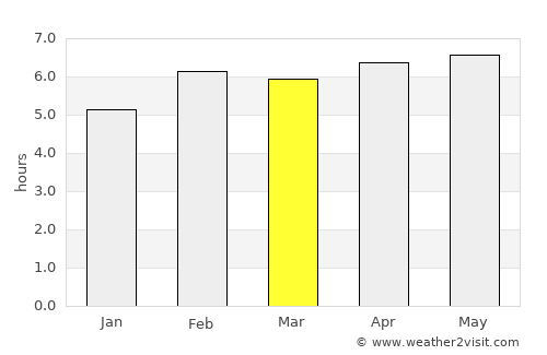 Veracruz average rain in March