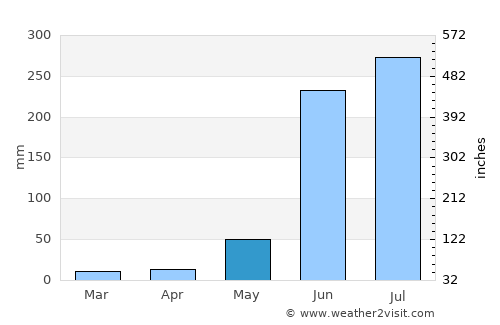 Veracruz average rain in May