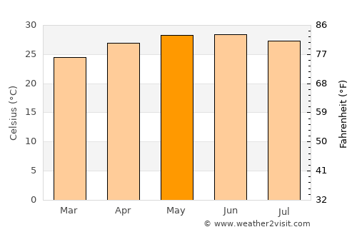 Veracruz average temperature in May