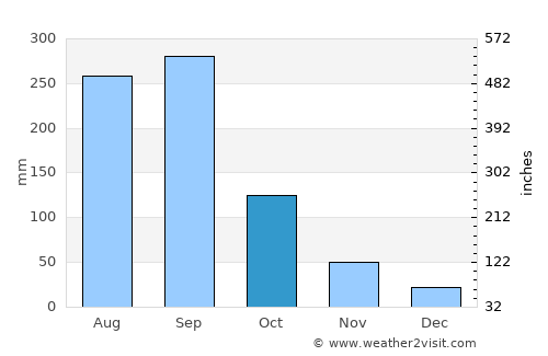 Veracruz average rain in October