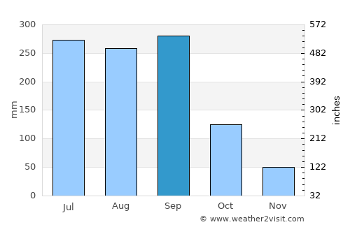 Veracruz average rain in September