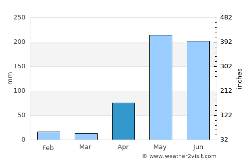Veracruz average rain in April