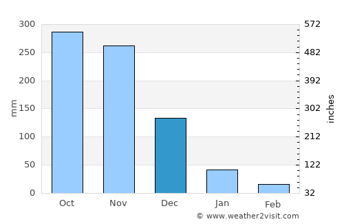 Veracruz average rain in December