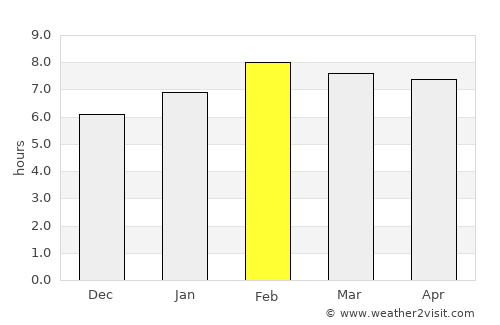 Veracruz average rain in February