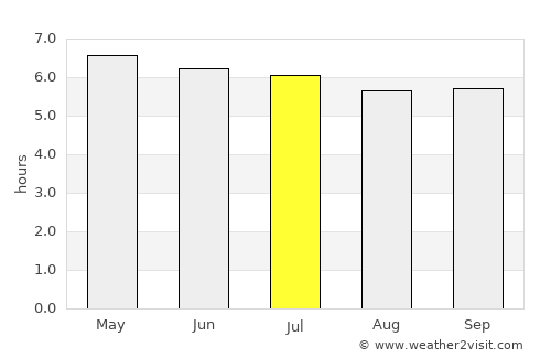 Veracruz average rain in July