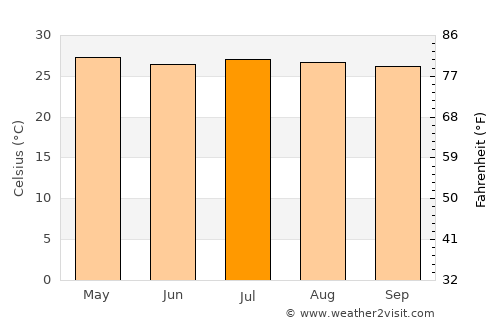 Veracruz average temperature in July