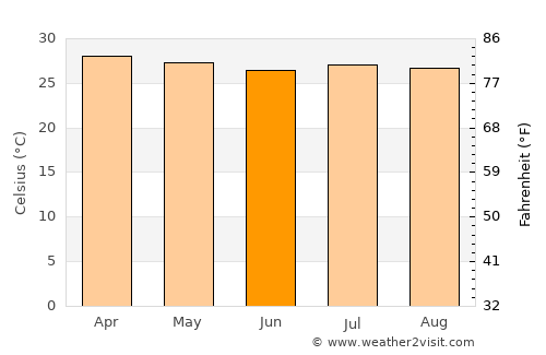 Veracruz average temperature in June