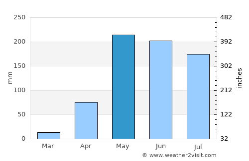 Veracruz average rain in May