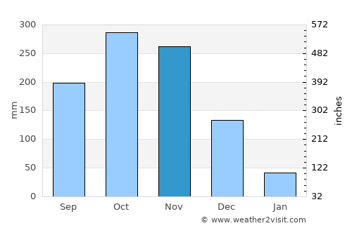 Veracruz average rain in November